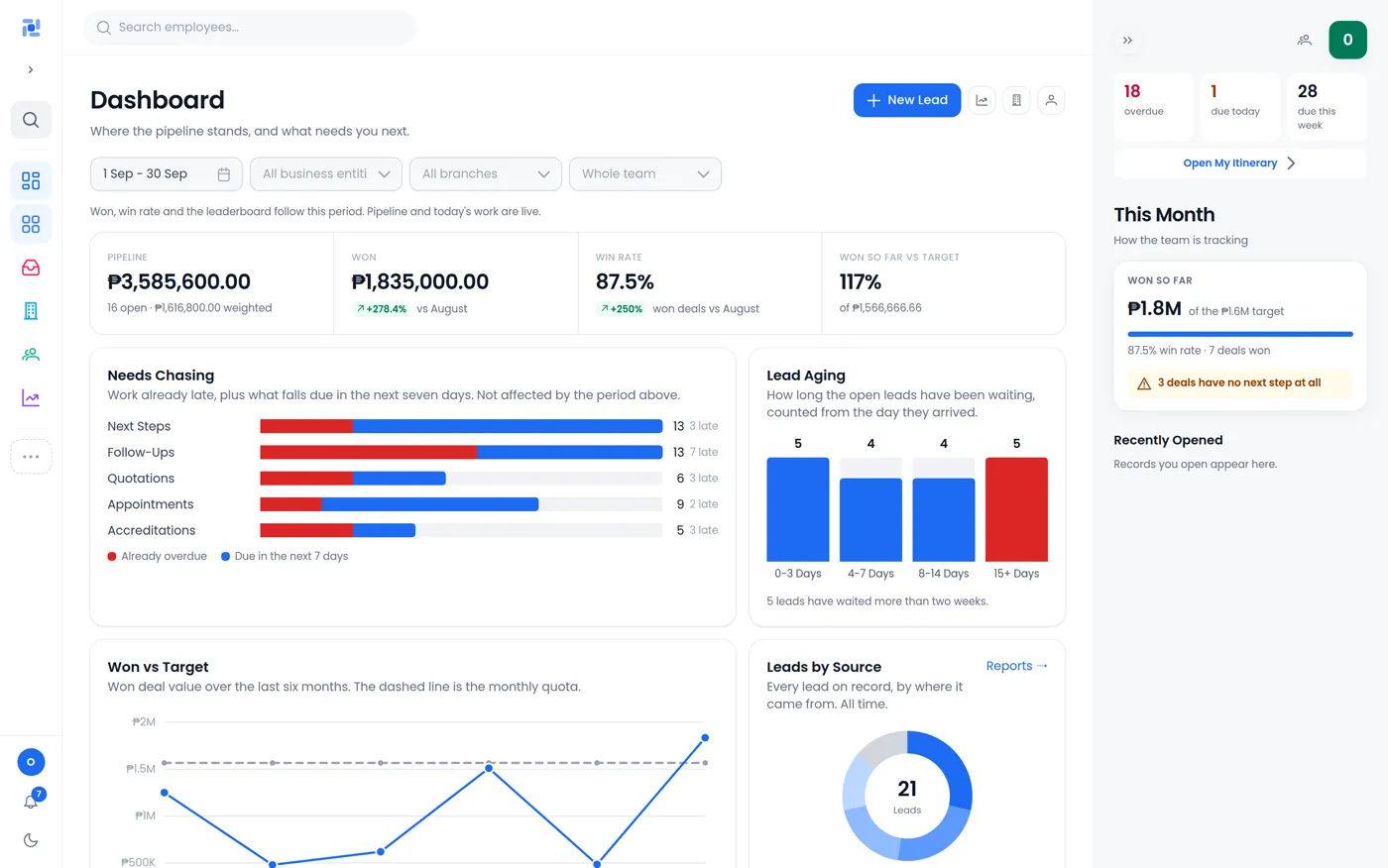 Quavora sales dashboard